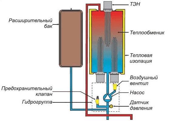 Do-it-yourself warm water floor from a gas boiler in the house: diagrams, calculations and step-by-step installation