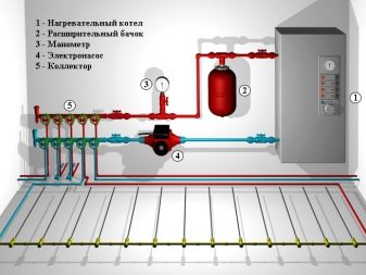 Do-it-yourself warm water floor from a gas boiler in the house: diagrams, calculations and step-by-step installation