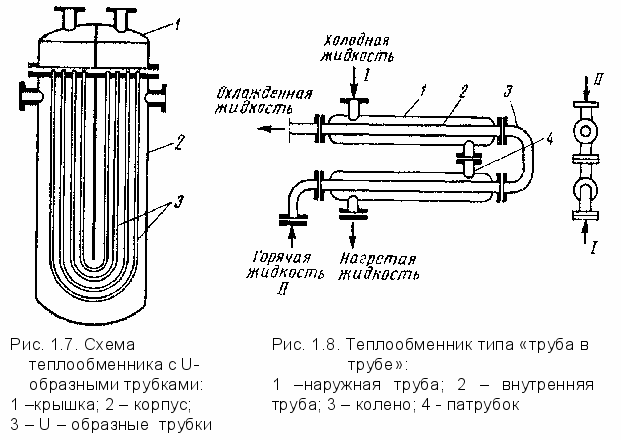 топлообменник тръба в тръба