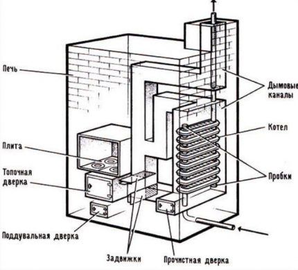 Топлообменник от чугунена батерия