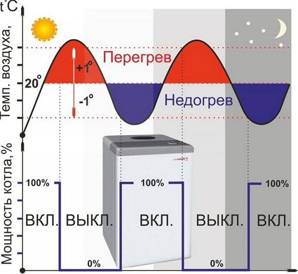 Termostaty z czujnikiem temperatury powietrza do kotła