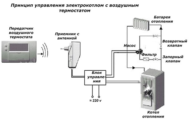 Zasada sterowania kotłem elektrycznym