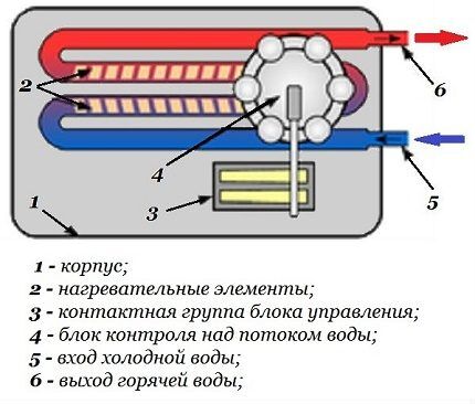 Схема на устройството на бойлера
