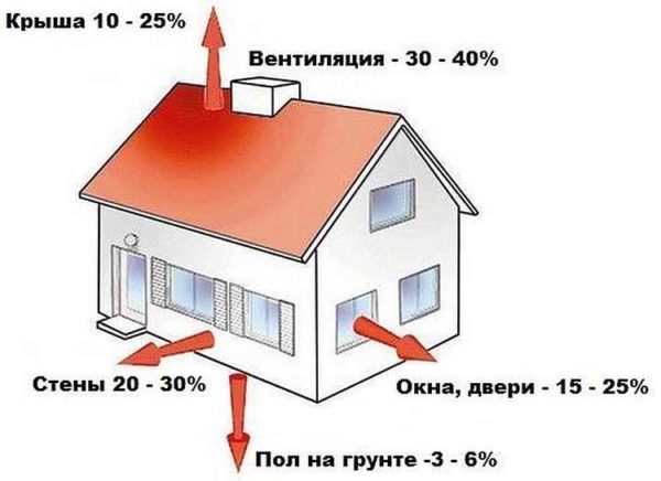 Къде отива топлината от дома