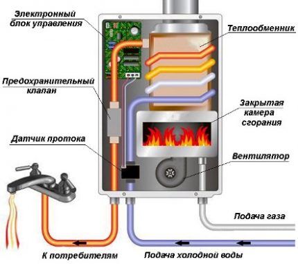 Свързване на комуникации