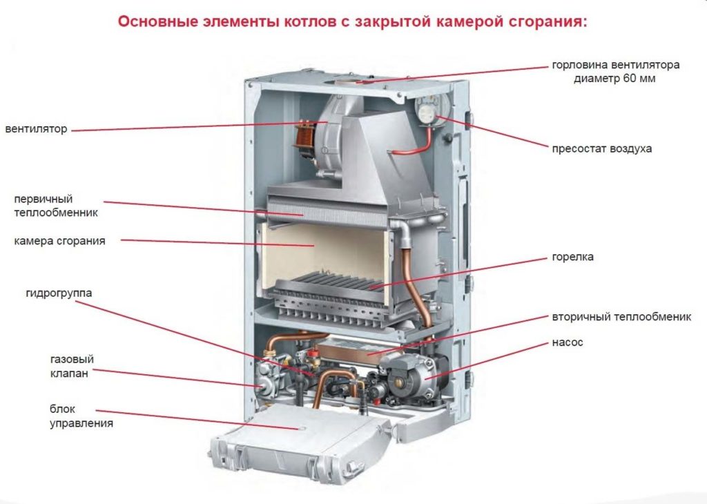 стенно газово котелно устройство