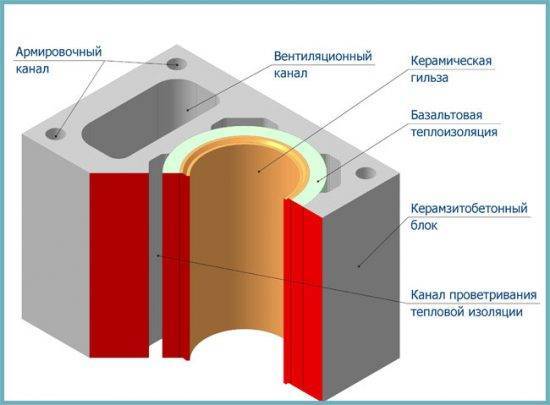 Ventilatie voor een gasboiler: belangrijke vereisten waaraan moet worden voldaan - doe-het-zelf ventilatieapparaat in een huis met gastoestellen