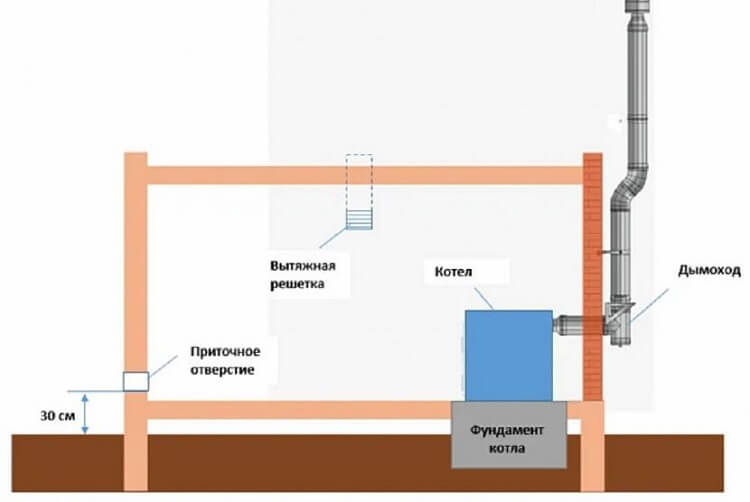 Ventilatie voor een gasboiler: belangrijke vereisten waaraan moet worden voldaan - doe-het-zelf ventilatieapparaat in een huis met gastoestellen