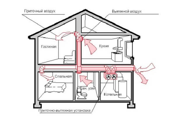 Ventilatie voor een gasboiler: belangrijke vereisten waaraan moet worden voldaan - doe-het-zelf ventilatieapparaat in een huis met gastoestellen