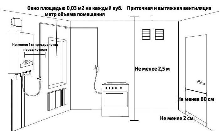 Вентилация за газов котел: важни изисквания, които трябва да се спазват-направи си сам вентилационно устройство в къща с газови уреди