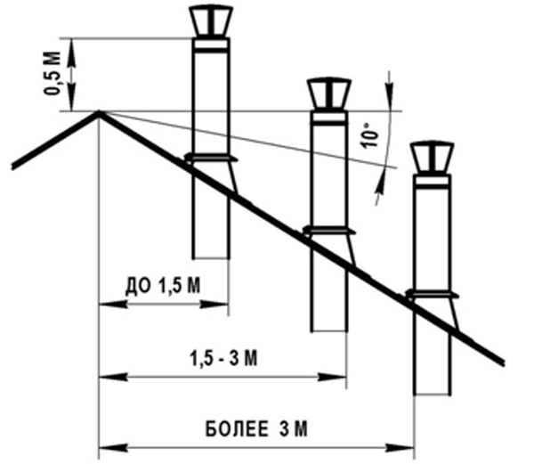 Ventilatie voor een gasboiler in een woonhuis eisen