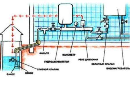 Als er een standaard watervoorziening verschijnt, kunt u deze back-up maken. Hiervoor wordt een sleuf gemaakt, een pijpleiding gelegd, aangesloten op de hoofdleiding en een meter voor waterverbruik geplaatst.