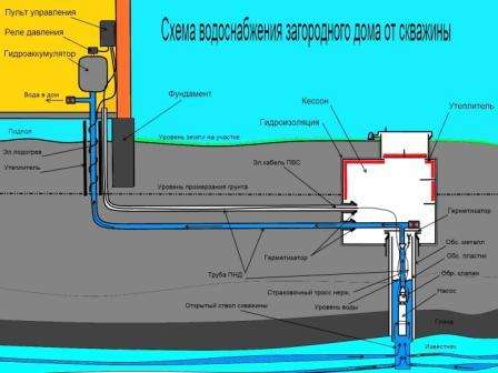 Met een dompelpomp komt het water uit de put omhoog. Hoe dieper de put en hoe groter het verbruikte watervolume, hoe krachtiger de dompelpomp zou moeten zijn.