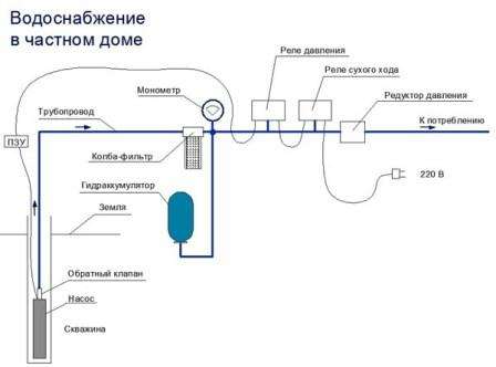 watervoorziening thuis, diagram