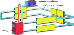 отворена отоплителна система на частна къща