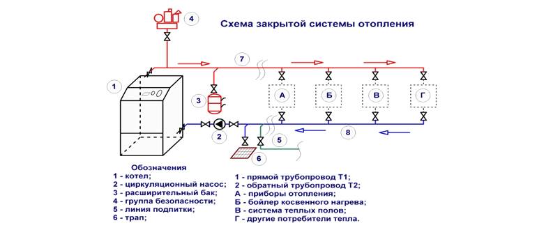 Схема на затворена отоплителна система