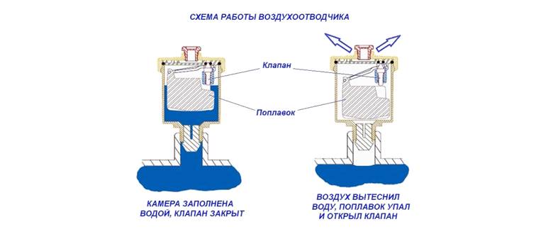 Схема на работа на вентилационния отвор