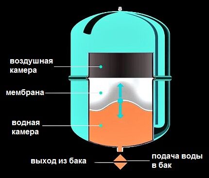 Разширителен резервоар