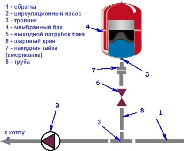 Схема на монтаж на разширителен резервоар за тип нагревателна мембрана