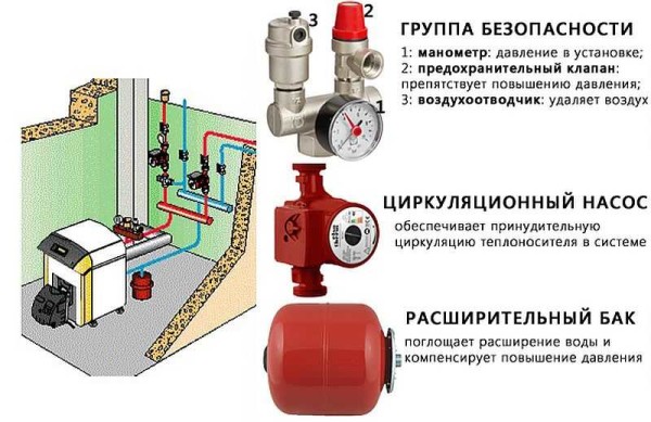 Състав на затворена отоплителна система