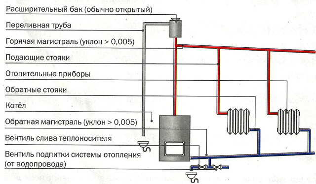отоплителен кръг отворен тип с помпа