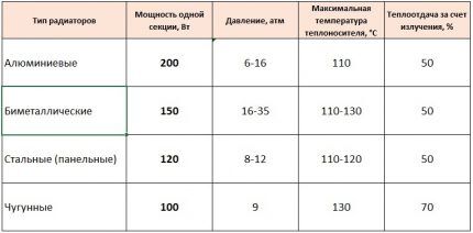 Characteristics of different radiators
