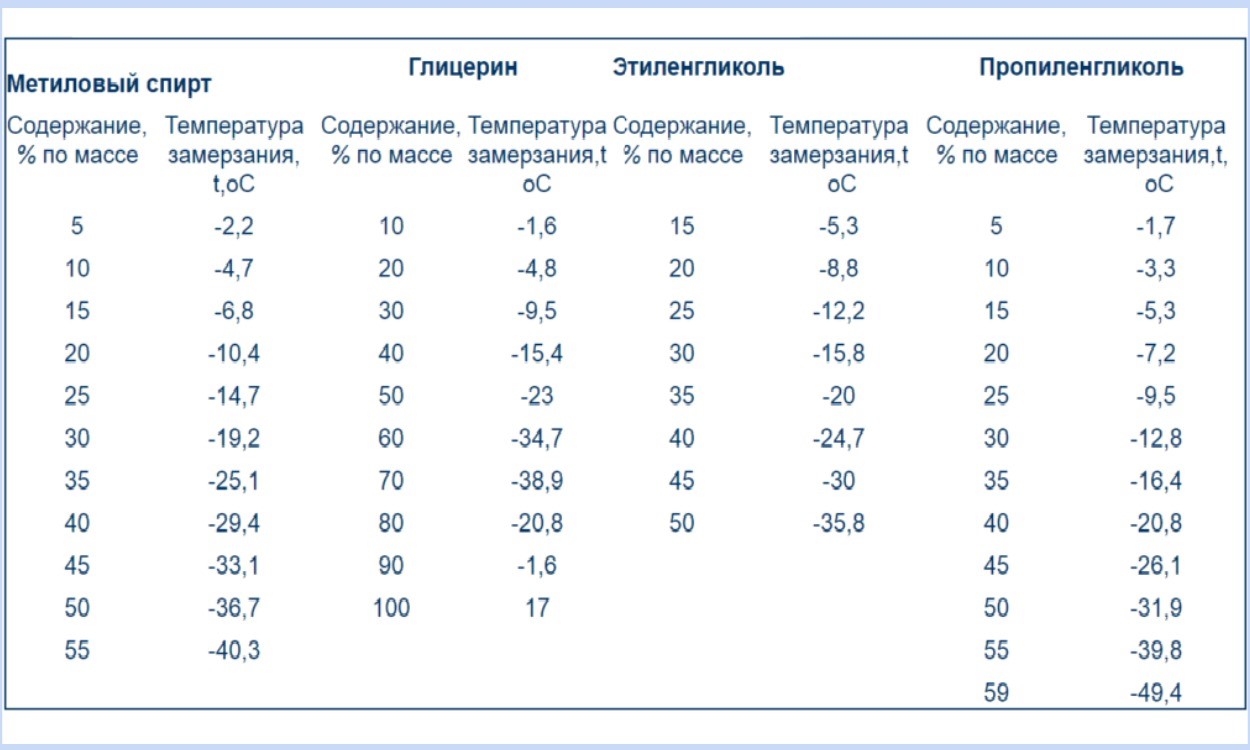 Comparison of the freezing point of antifreeze