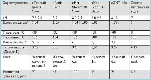 Characteristics of glycols