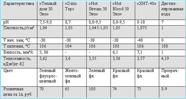 Characteristics of glycols