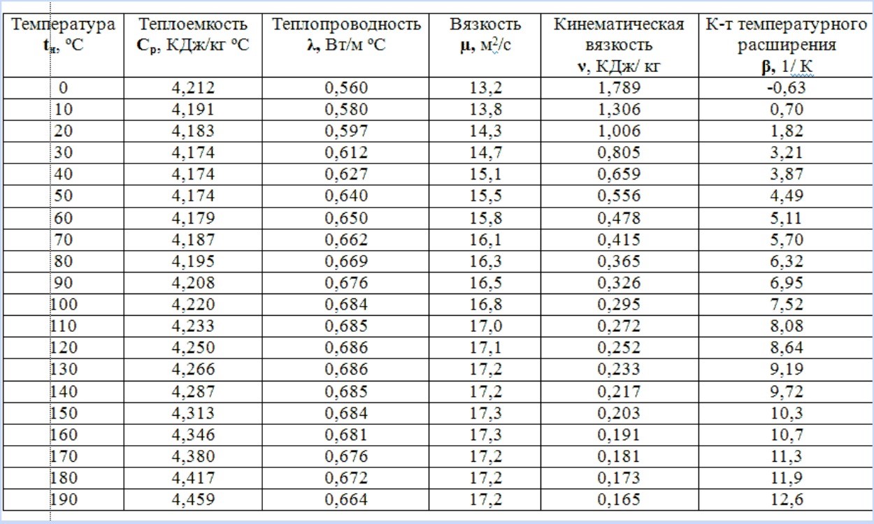 Physical properties of water