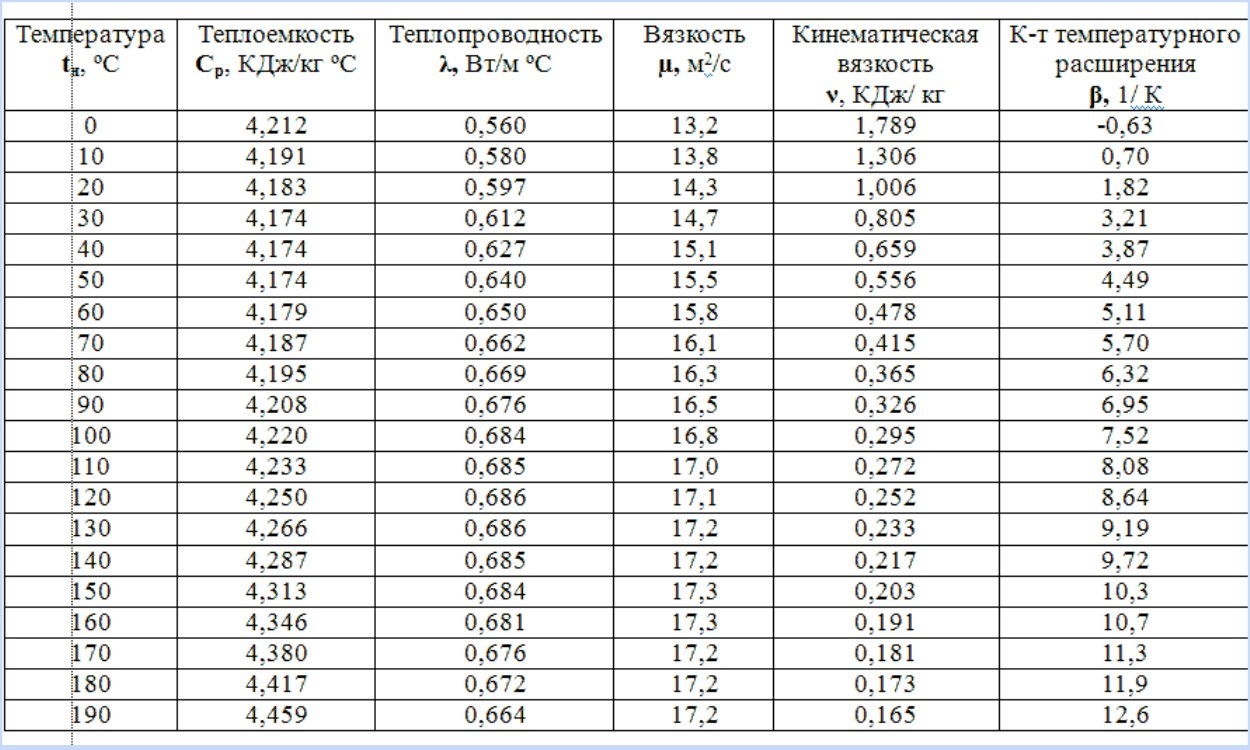 Physical properties of water